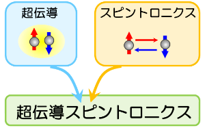 超伝導スピントロニクス (Superconducting spintronics)